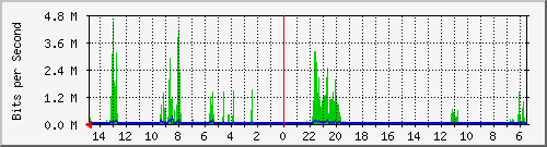 olt-huawei-car-10430104 Traffic Graph