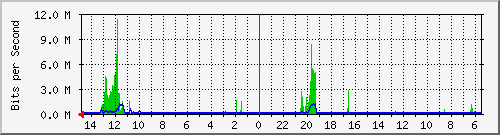 olt-huawei-car-10430109 Traffic Graph