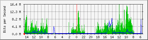 olt-huawei-car-10430116 Traffic Graph