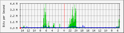 olt-huawei-car-10430119 Traffic Graph