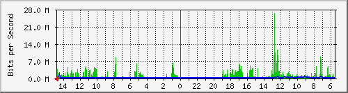 olt-huawei-car-10430122 Traffic Graph