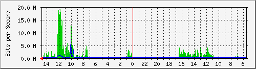 olt-huawei-car-10430124 Traffic Graph