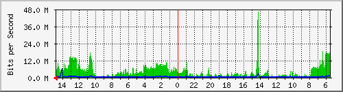 olt-huawei-car-10430131 Traffic Graph