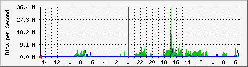 olt-huawei-car-10430135 Traffic Graph