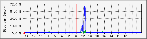 olt-huawei-car-10430136 Traffic Graph