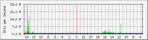 olt-huawei-car-10430143 Traffic Graph