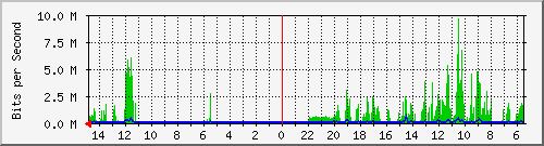 olt-huawei-car-10430152 Traffic Graph
