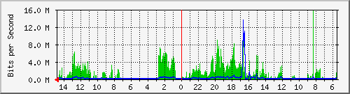 olt-huawei-car-10430157 Traffic Graph
