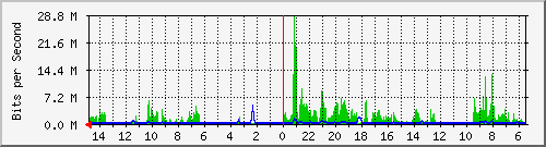 olt-huawei-car-10430158 Traffic Graph