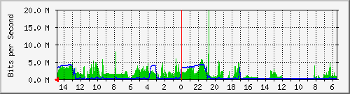 olt-huawei-car-10430172 Traffic Graph