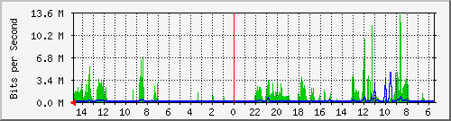 olt-huawei-car-10430182 Traffic Graph