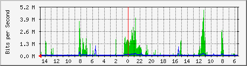olt-huawei-car-10430185 Traffic Graph