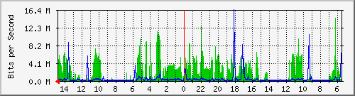 olt-huawei-car-10430186 Traffic Graph