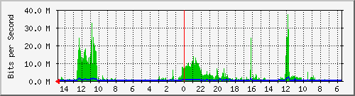 olt-huawei-car-10430192 Traffic Graph