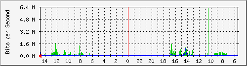 olt-huawei-car-10430224 Traffic Graph