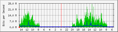 olt-huawei-car-10430233 Traffic Graph
