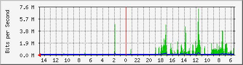 olt-huawei-car-10430237 Traffic Graph