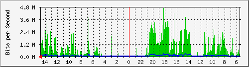 olt-huawei-car-10430238 Traffic Graph