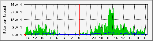 olt-huawei-car-10430246 Traffic Graph