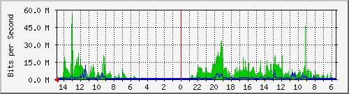 olt-huawei-car-10430247 Traffic Graph
