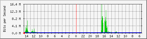olt-huawei-car-10430255 Traffic Graph