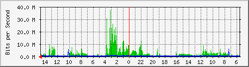 olt-huawei-car-10430257 Traffic Graph