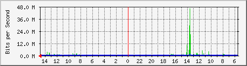 olt-huawei-car-10430262 Traffic Graph