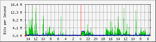 olt-huawei-car-10430264 Traffic Graph