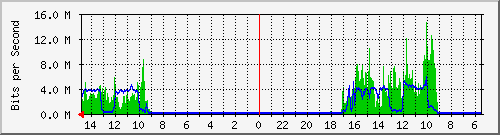 olt-huawei-car-10430267 Traffic Graph