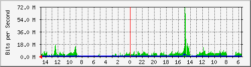 olt-huawei-car-10430269 Traffic Graph