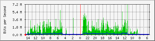 olt-huawei-car-10430275 Traffic Graph