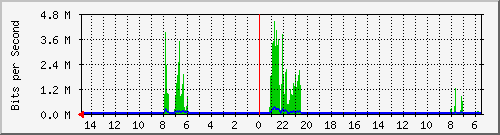 olt-huawei-car-10430278 Traffic Graph