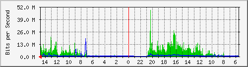 olt-huawei-car-10430279 Traffic Graph