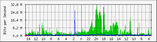 olt-huawei-car-10430281 Traffic Graph
