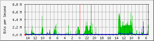 olt-huawei-car-10430289 Traffic Graph