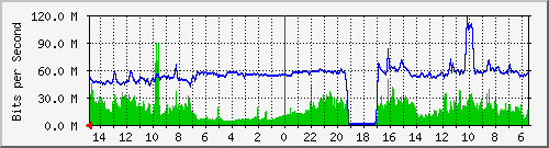 olt-huawei-car-10430291 Traffic Graph