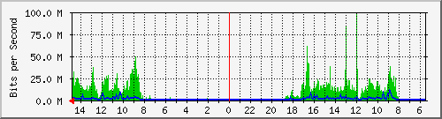 olt-huawei-car-10430308 Traffic Graph