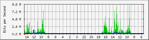 olt-huawei-car-10430312 Traffic Graph