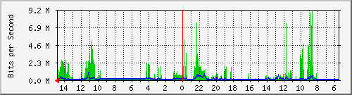 olt-huawei-car-10430317 Traffic Graph