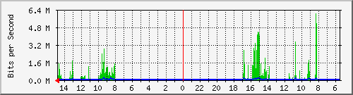 olt-huawei-car-10430319 Traffic Graph