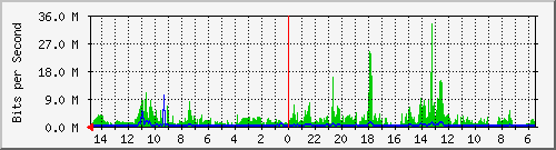 olt-huawei-car-10430332 Traffic Graph