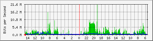 olt-huawei-car-10430333 Traffic Graph