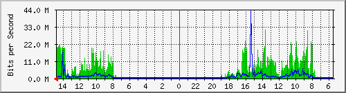 olt-huawei-car-10430335 Traffic Graph