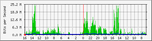 olt-huawei-car-10430337 Traffic Graph