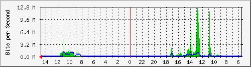 olt-huawei-car-10430342 Traffic Graph