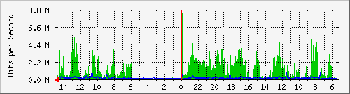 olt-huawei-car-10430349 Traffic Graph