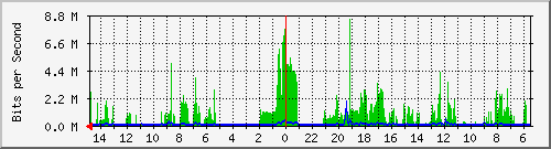 olt-huawei-car-10430351 Traffic Graph