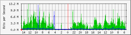 olt-huawei-car-10430359 Traffic Graph