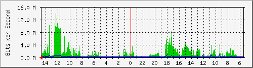 olt-huawei-car-10430363 Traffic Graph