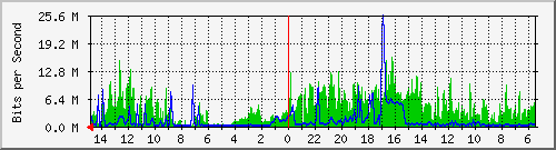 olt-huawei-car-10430371 Traffic Graph